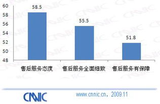 09中国网购市场研究报告 用户满意度提升对策